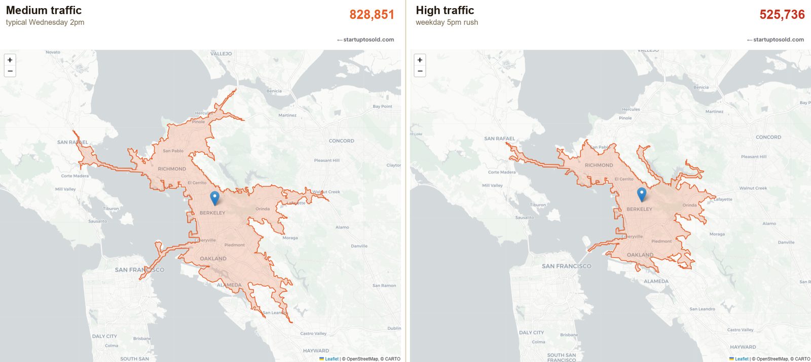 Two maps of the same Berkeley pin and the same 30-minute drive time, side by side. Left, medium midday traffic, 828,851 people inside a wide reach area. Right, high 5pm-rush traffic, 525,736 people inside a visibly smaller area, with the arms toward the suburbs pulled back.