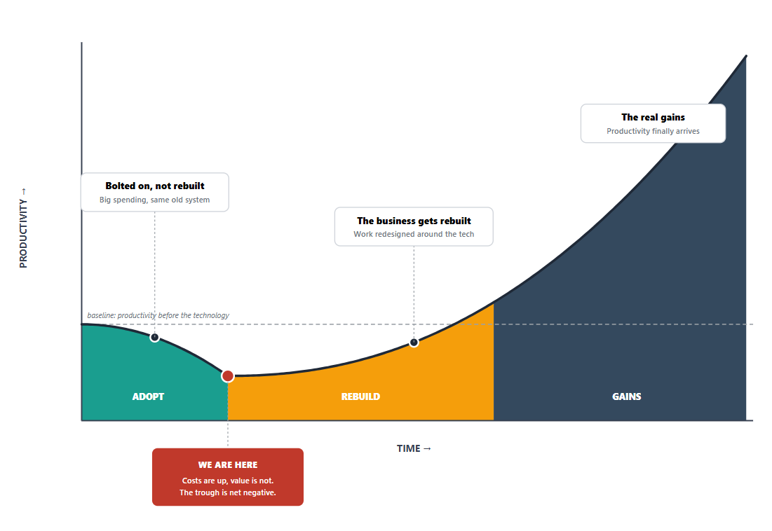 The productivity J-curve of a new technology